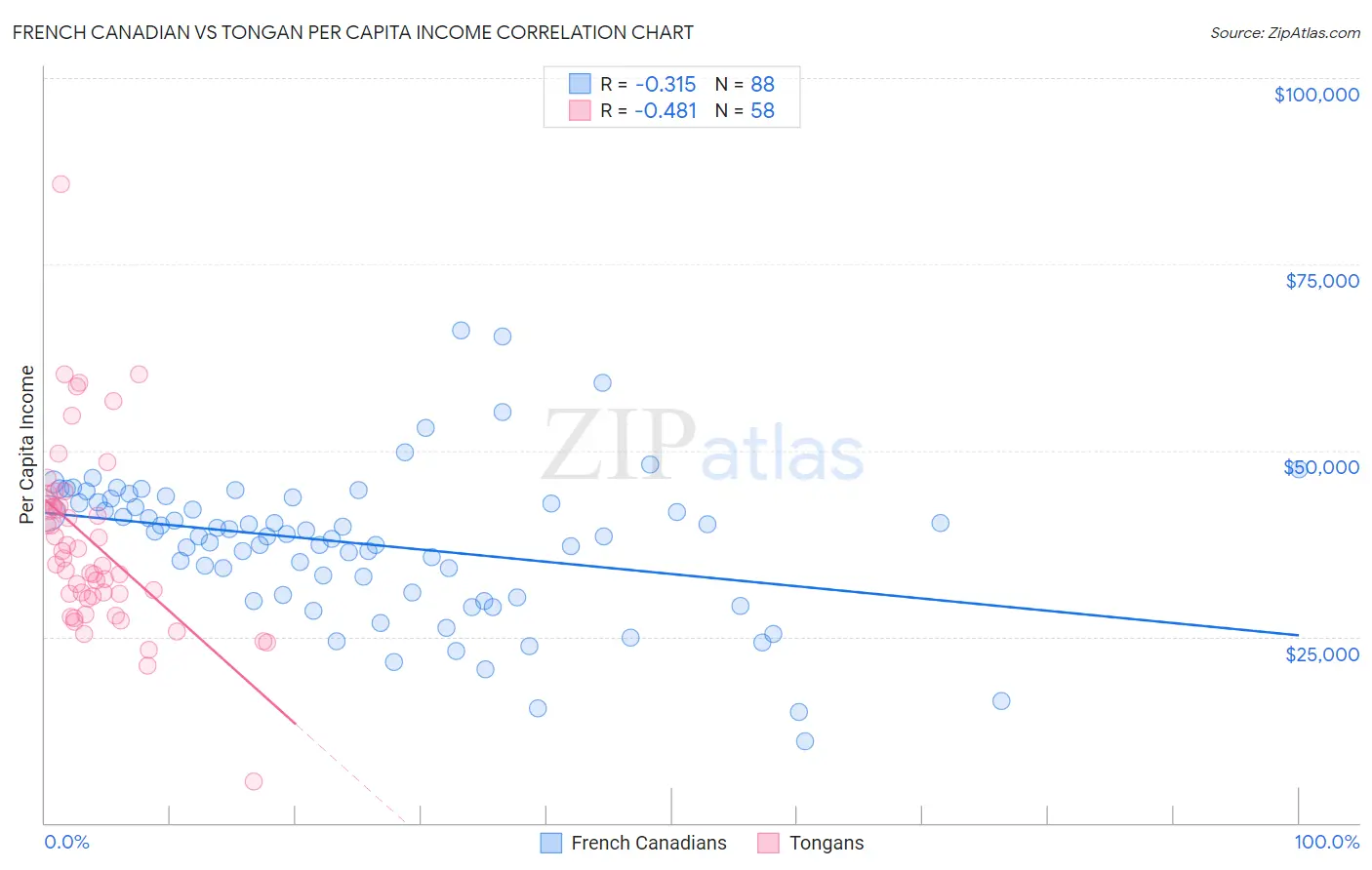 French Canadian vs Tongan Per Capita Income