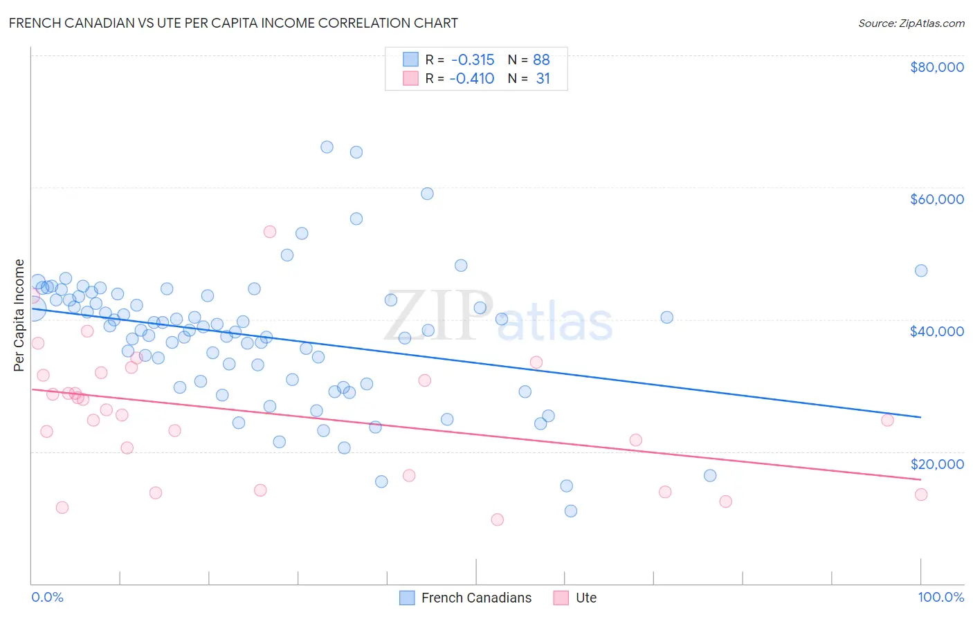 French Canadian vs Ute Per Capita Income