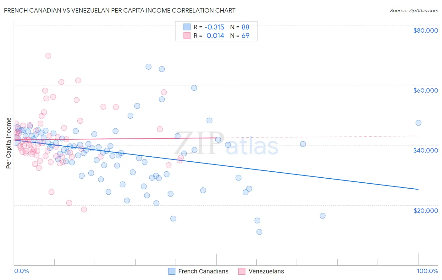 French Canadian vs Venezuelan Per Capita Income
