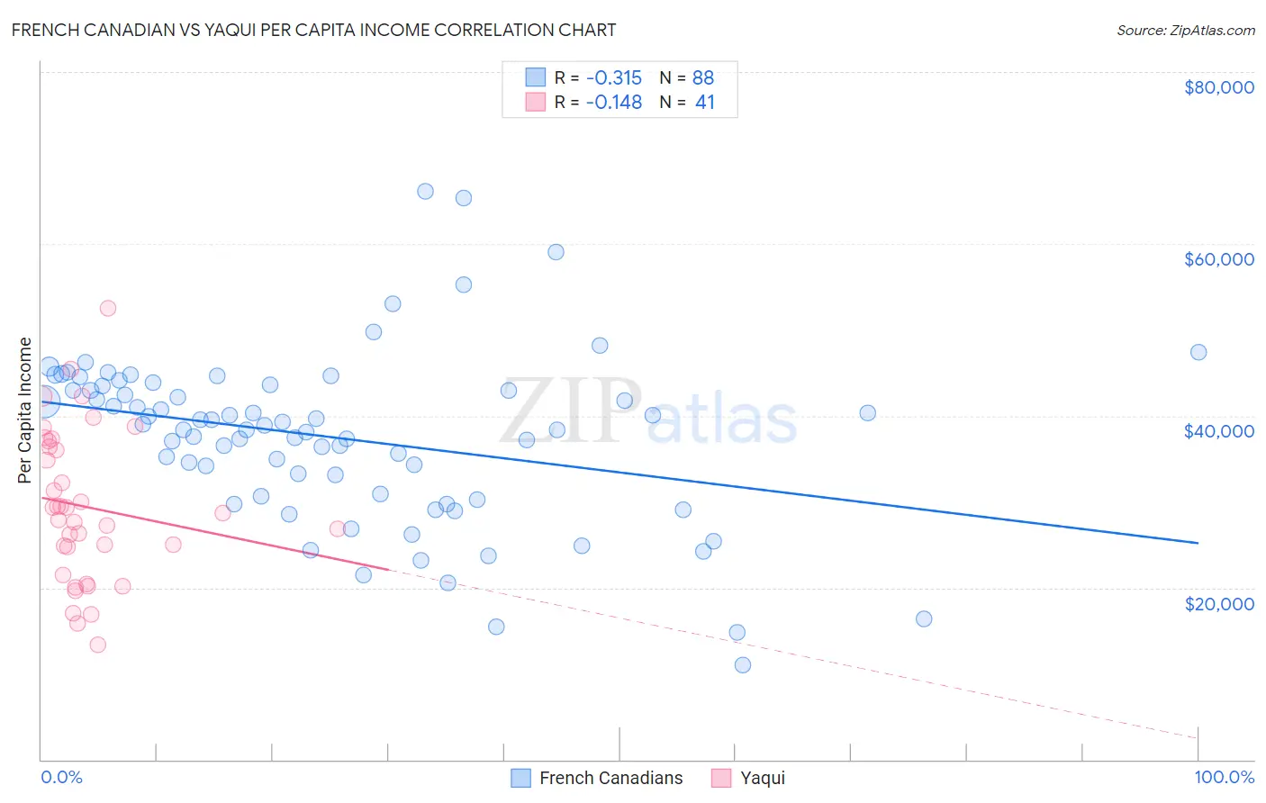 French Canadian vs Yaqui Per Capita Income