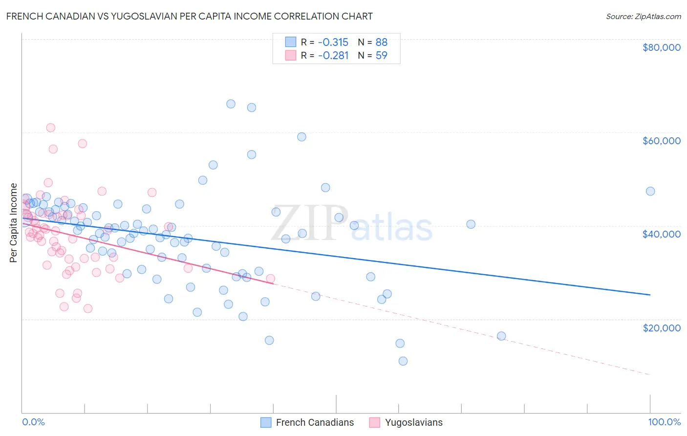 French Canadian vs Yugoslavian Per Capita Income
