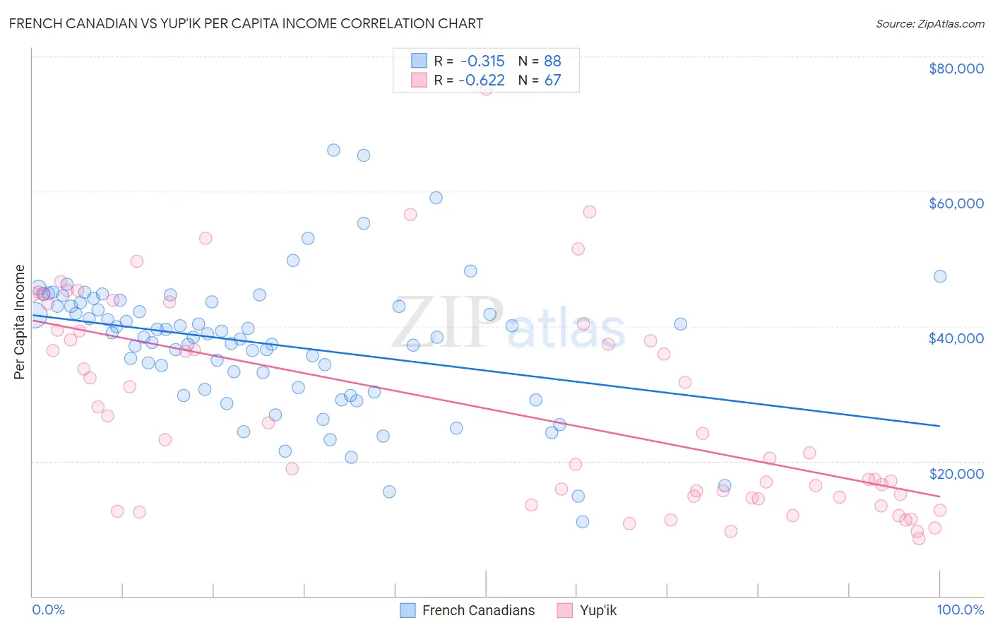 French Canadian vs Yup'ik Per Capita Income