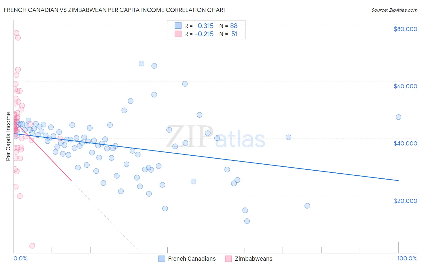 French Canadian vs Zimbabwean Per Capita Income