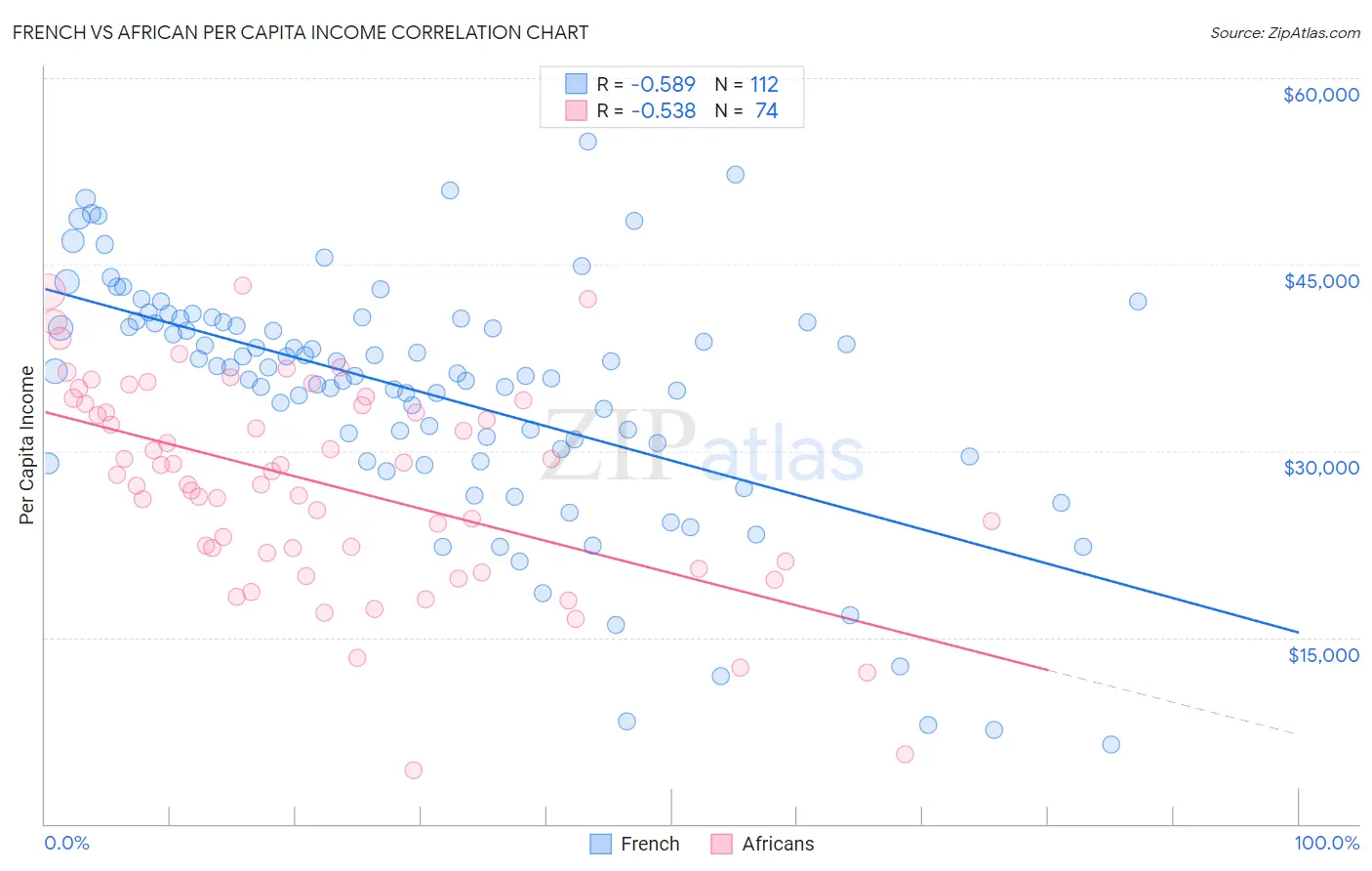 French vs African Per Capita Income