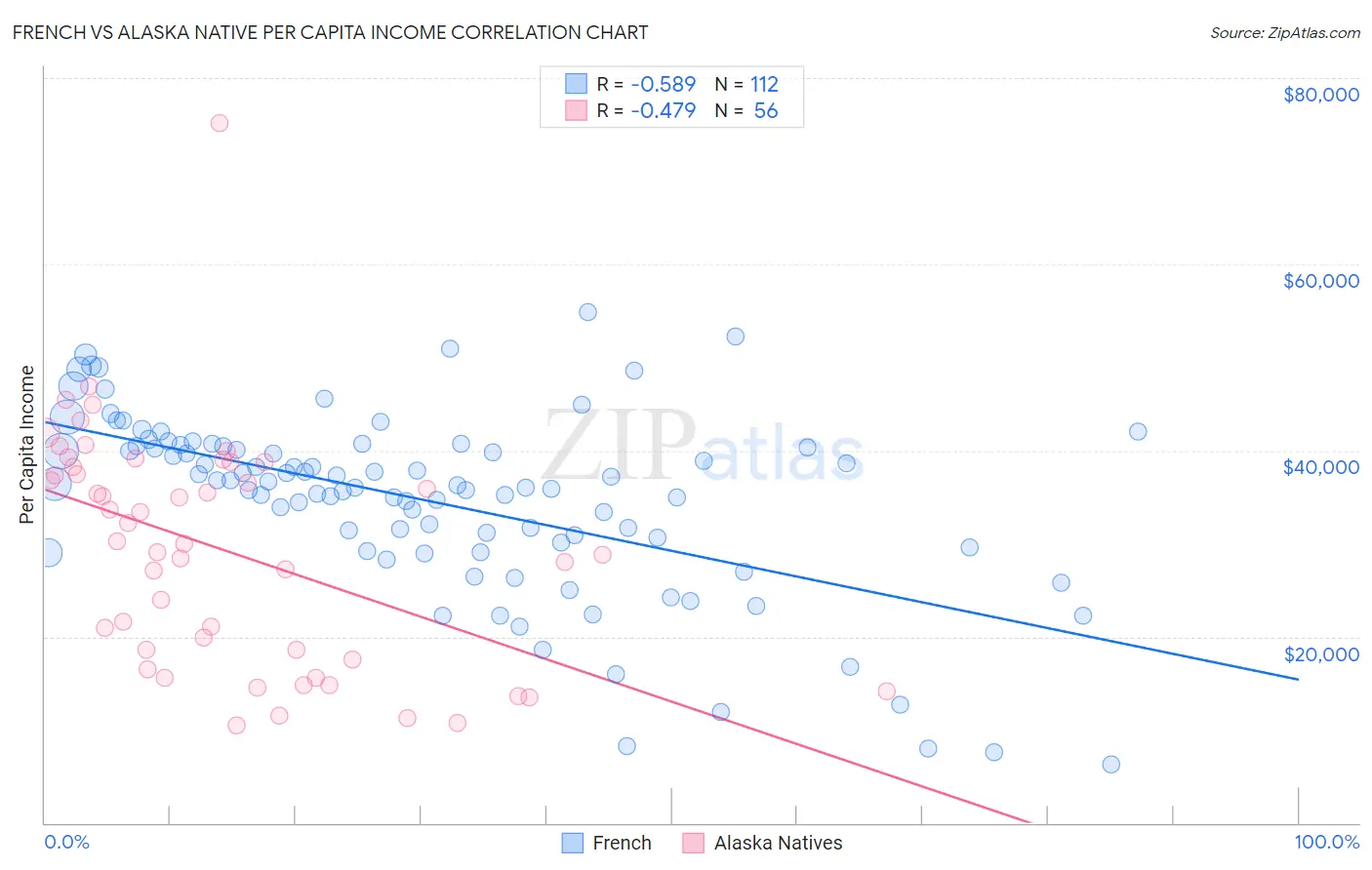 French vs Alaska Native Per Capita Income