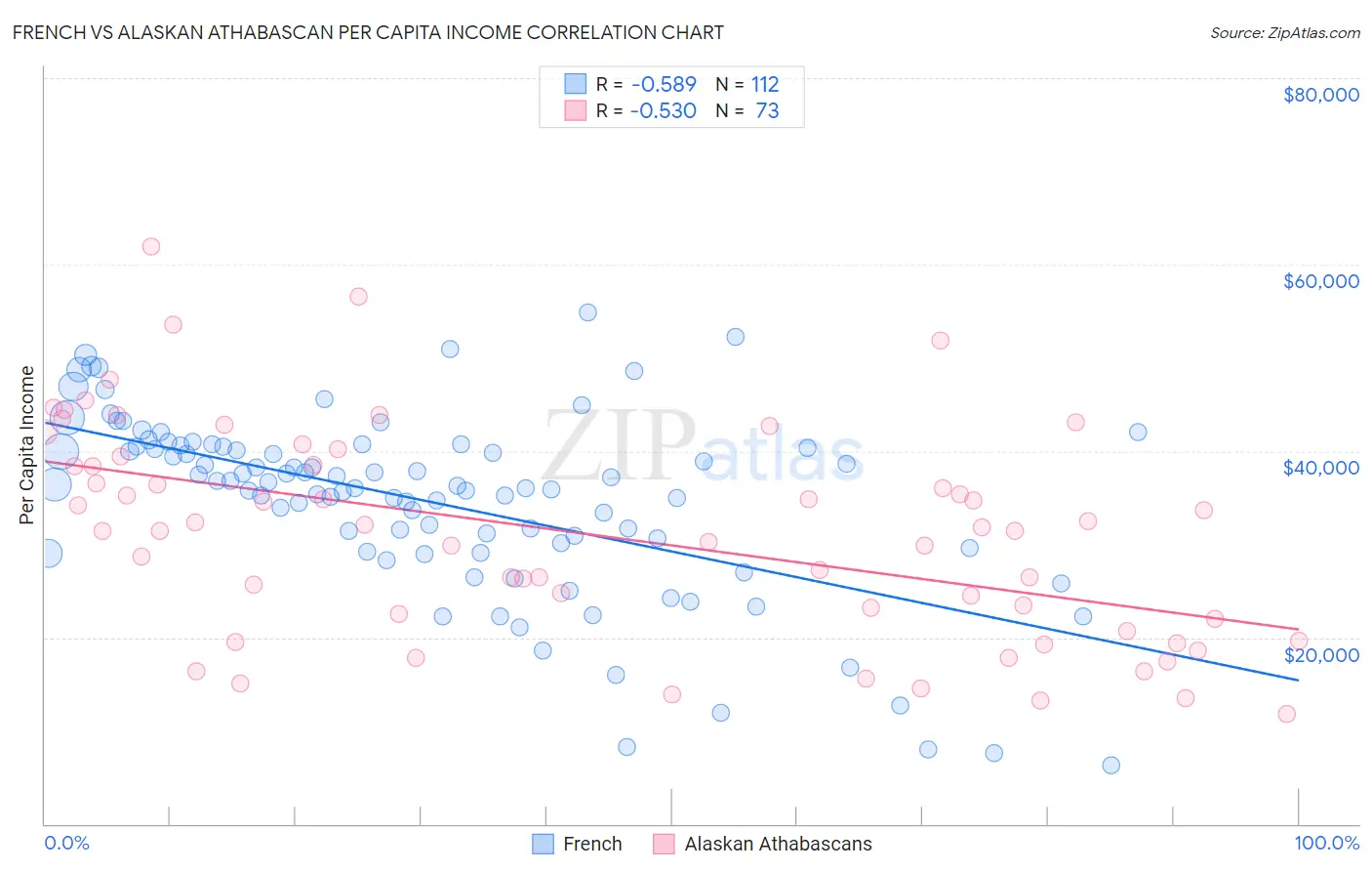 French vs Alaskan Athabascan Per Capita Income