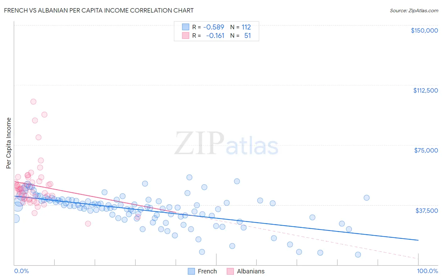 French vs Albanian Per Capita Income