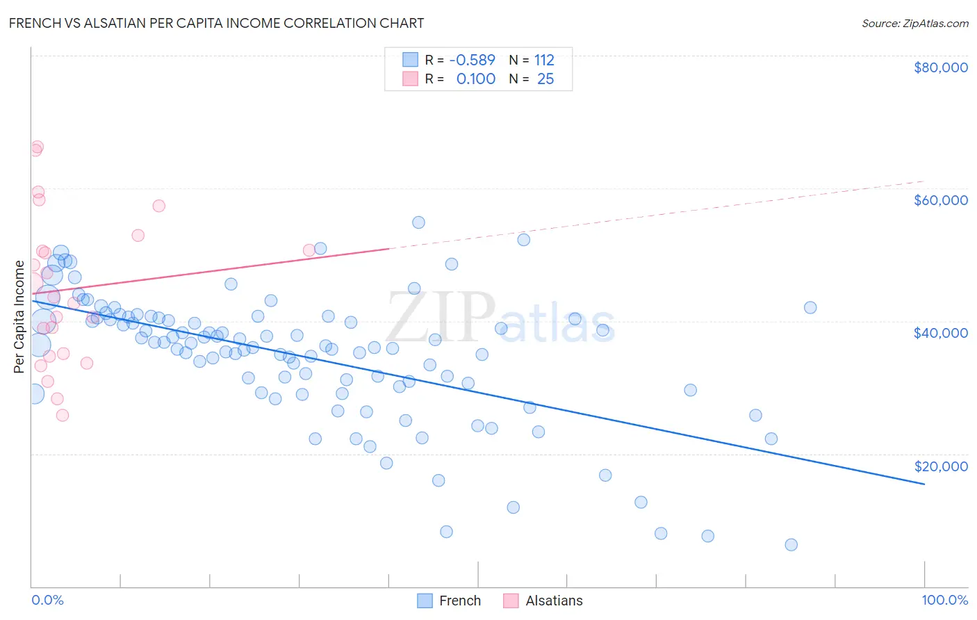 French vs Alsatian Per Capita Income
