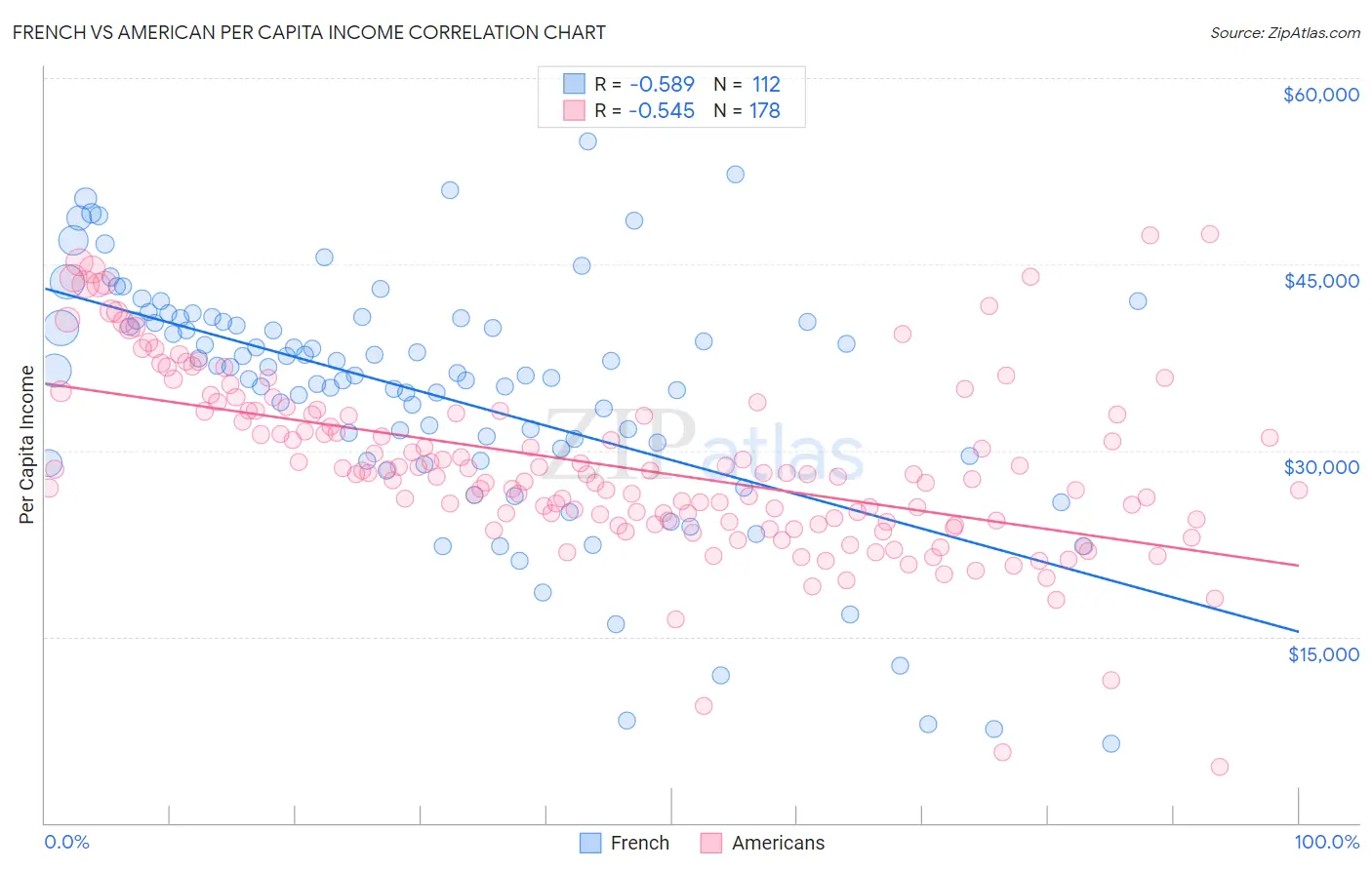 French vs American Per Capita Income
