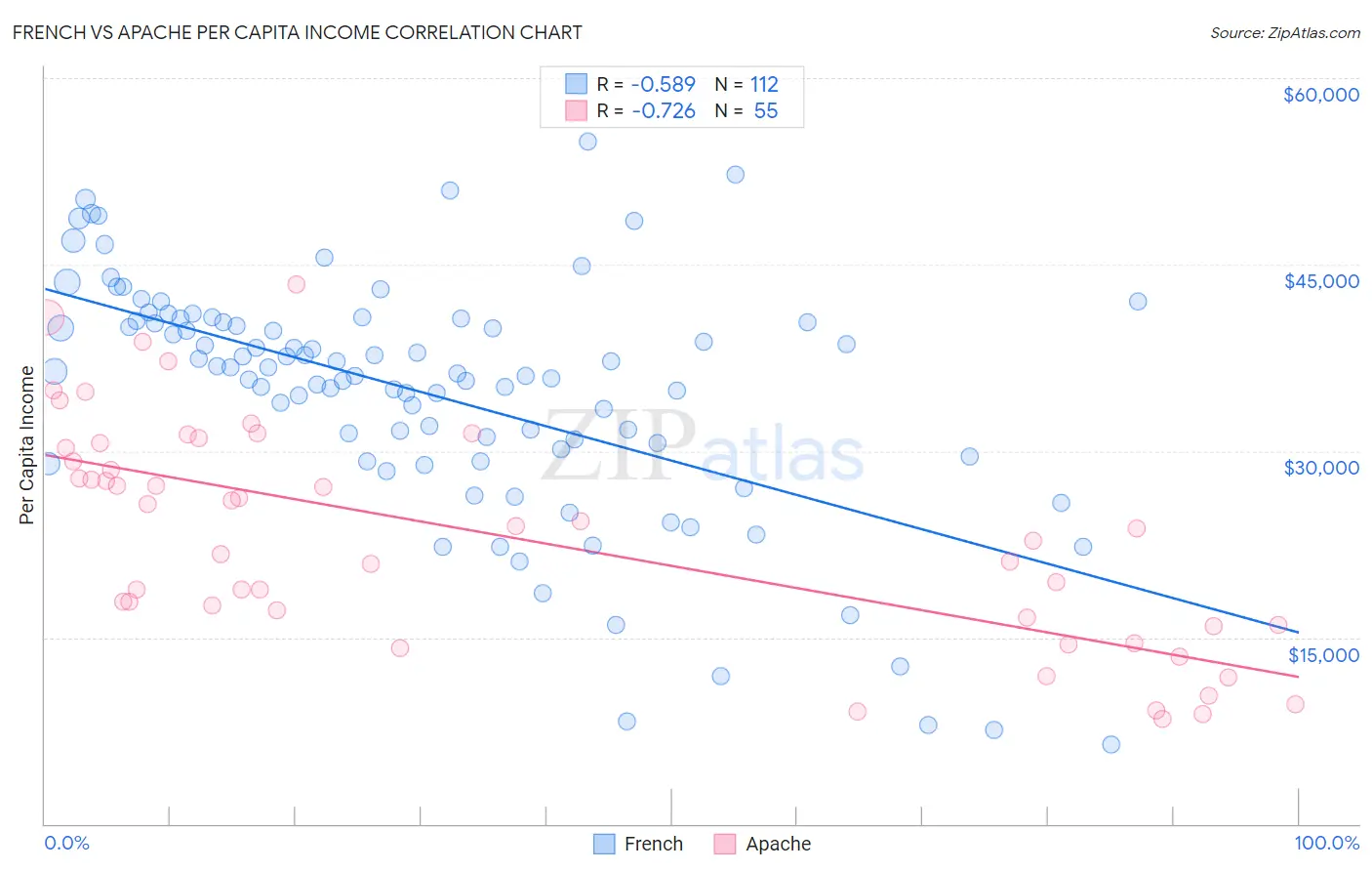 French vs Apache Per Capita Income