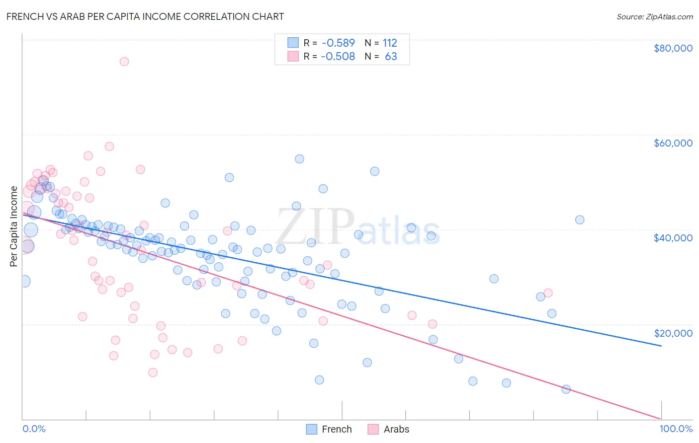 French vs Arab Per Capita Income