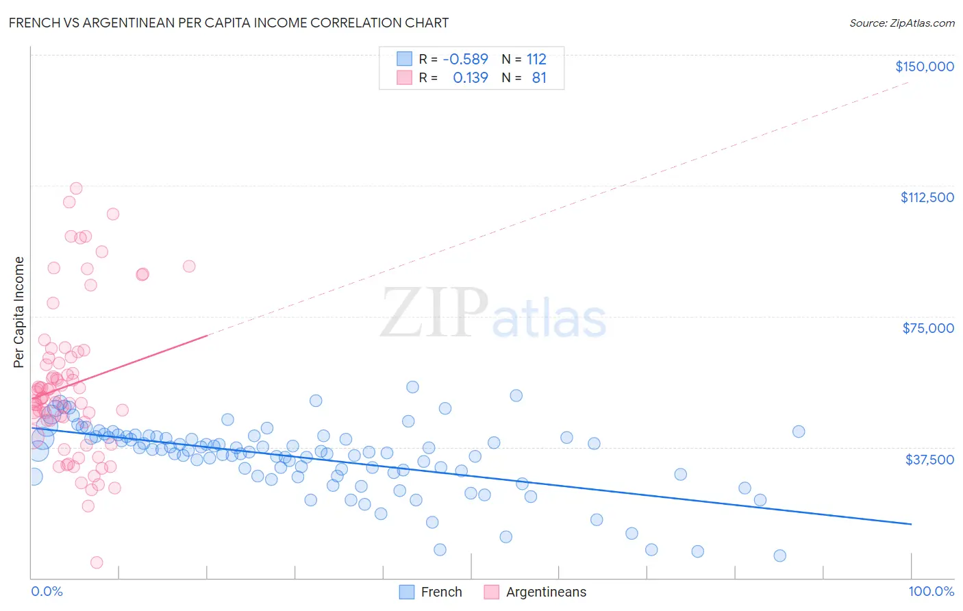 French vs Argentinean Per Capita Income