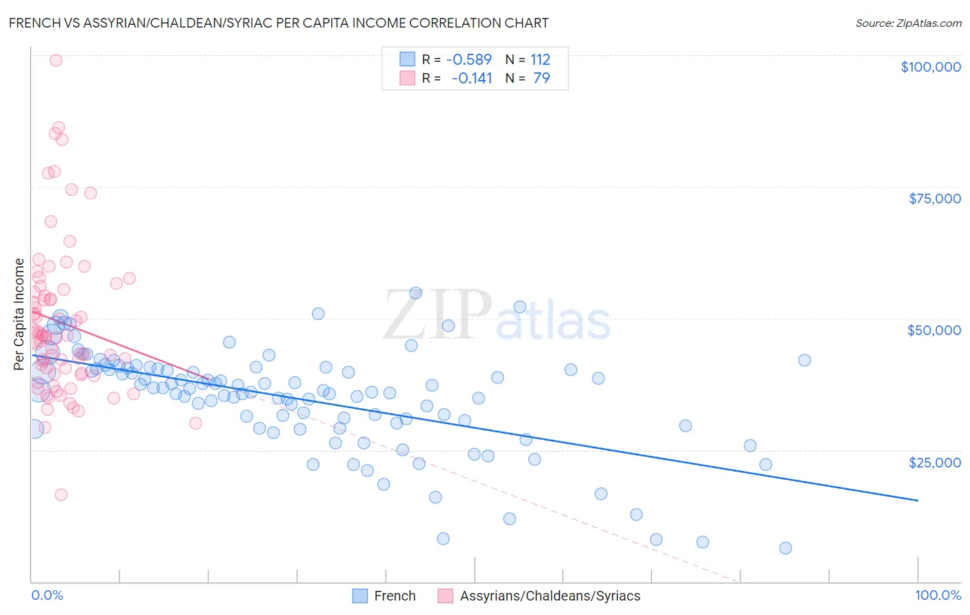 French vs Assyrian/Chaldean/Syriac Per Capita Income