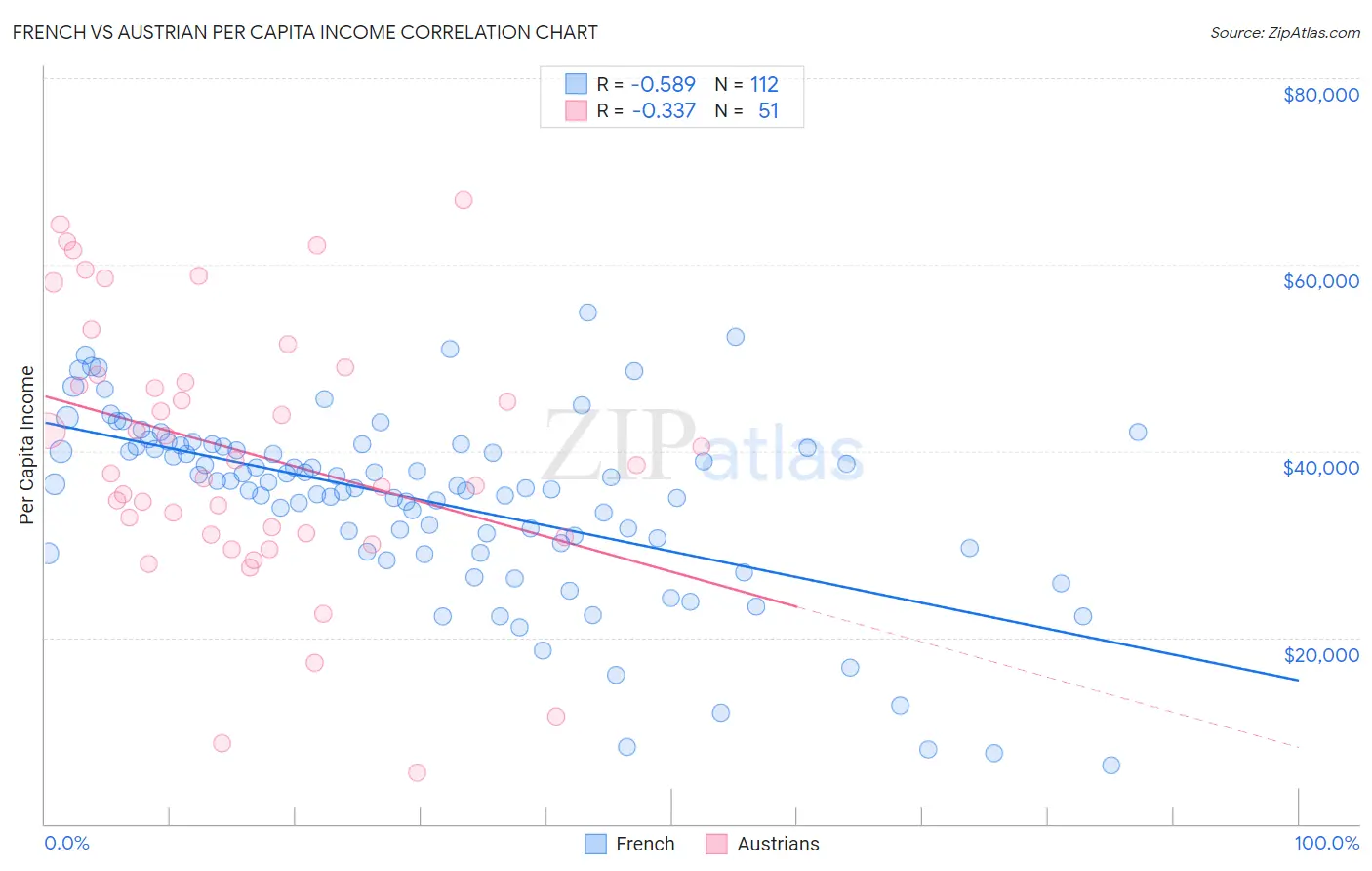 French vs Austrian Per Capita Income