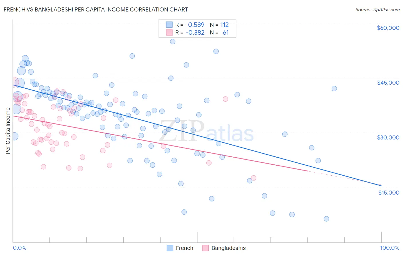 French vs Bangladeshi Per Capita Income