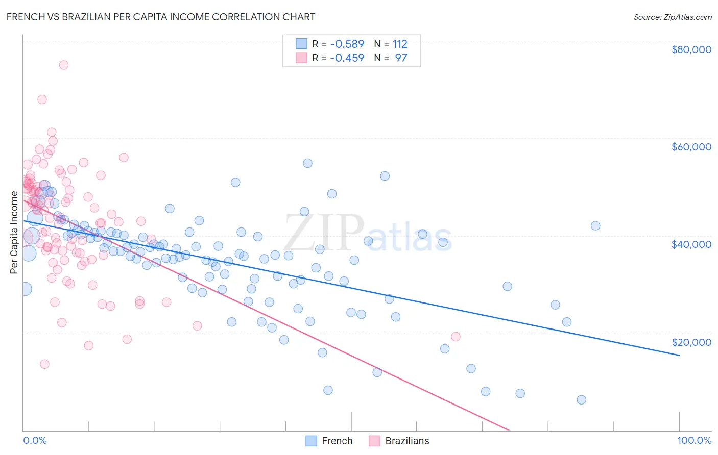 French vs Brazilian Per Capita Income