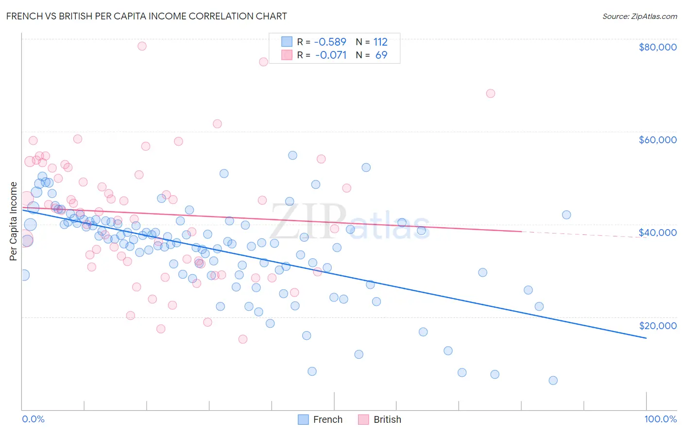 French vs British Per Capita Income