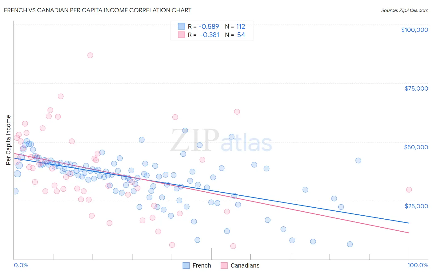 French vs Canadian Per Capita Income