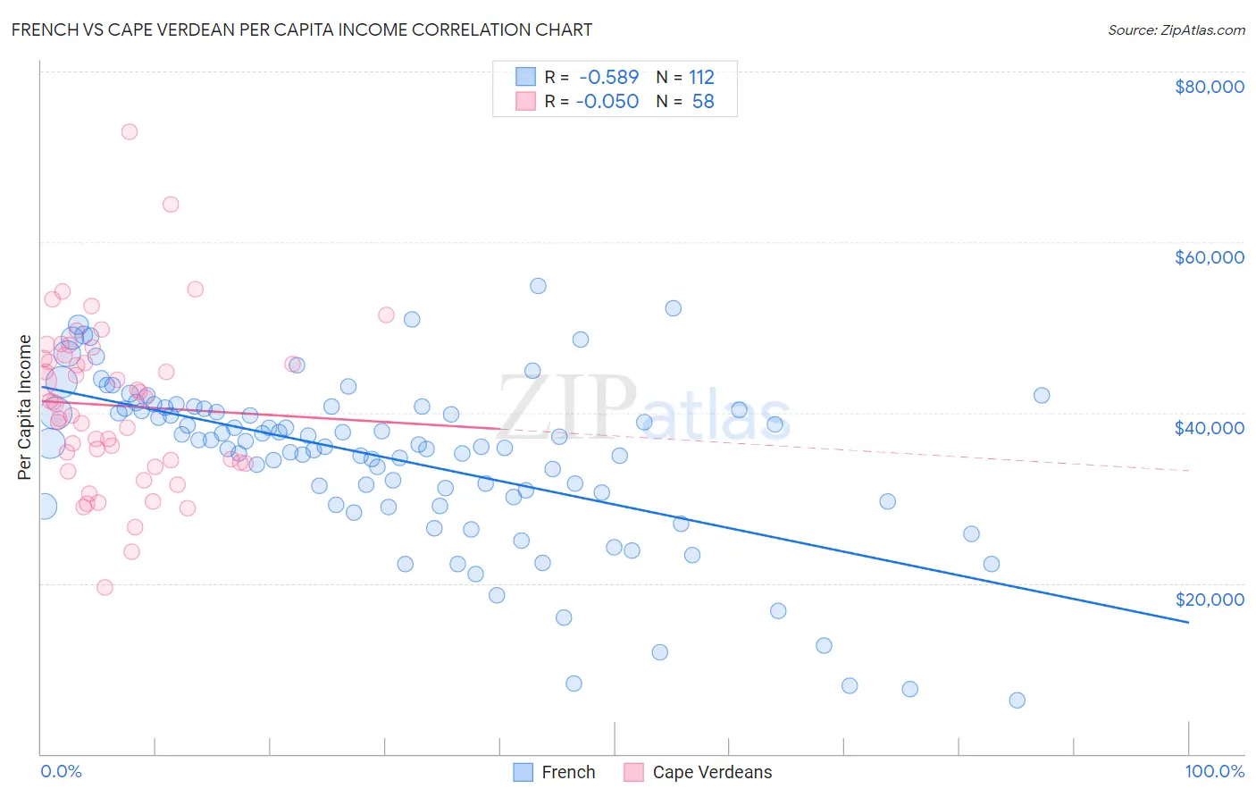 French vs Cape Verdean Per Capita Income