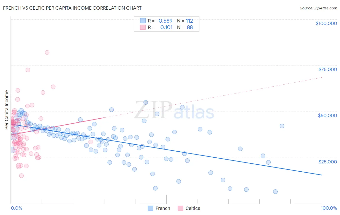 French vs Celtic Per Capita Income