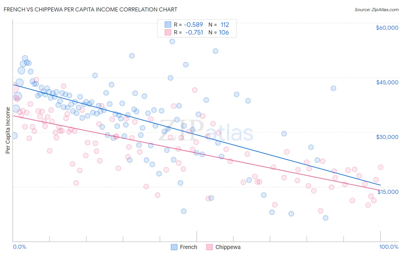 French vs Chippewa Per Capita Income