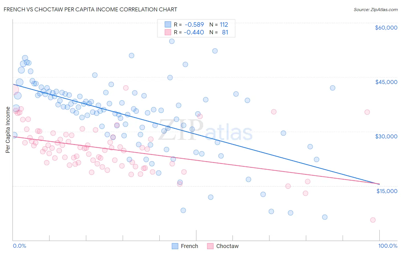 French vs Choctaw Per Capita Income