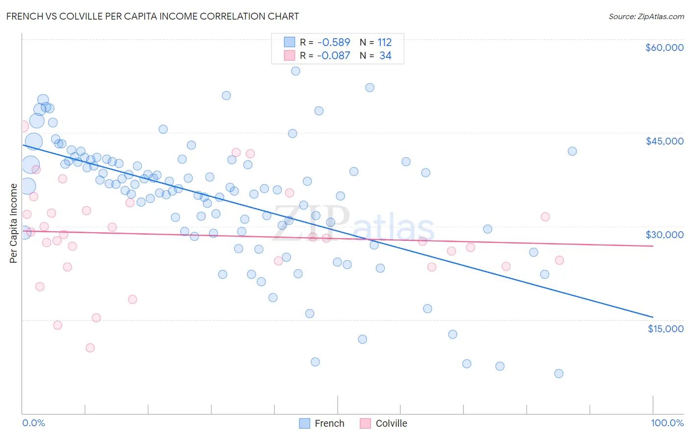 French vs Colville Per Capita Income