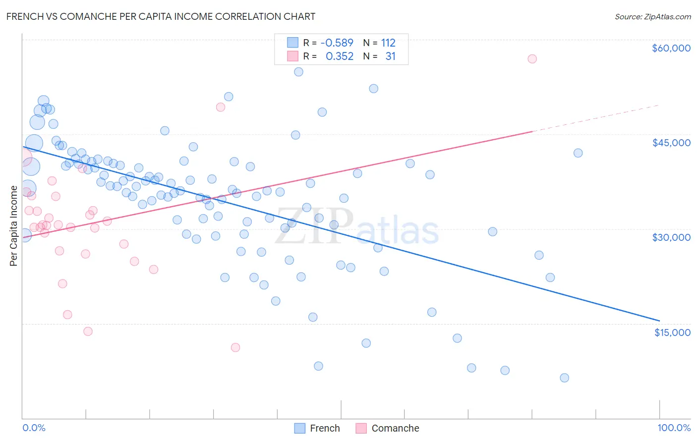 French vs Comanche Per Capita Income
