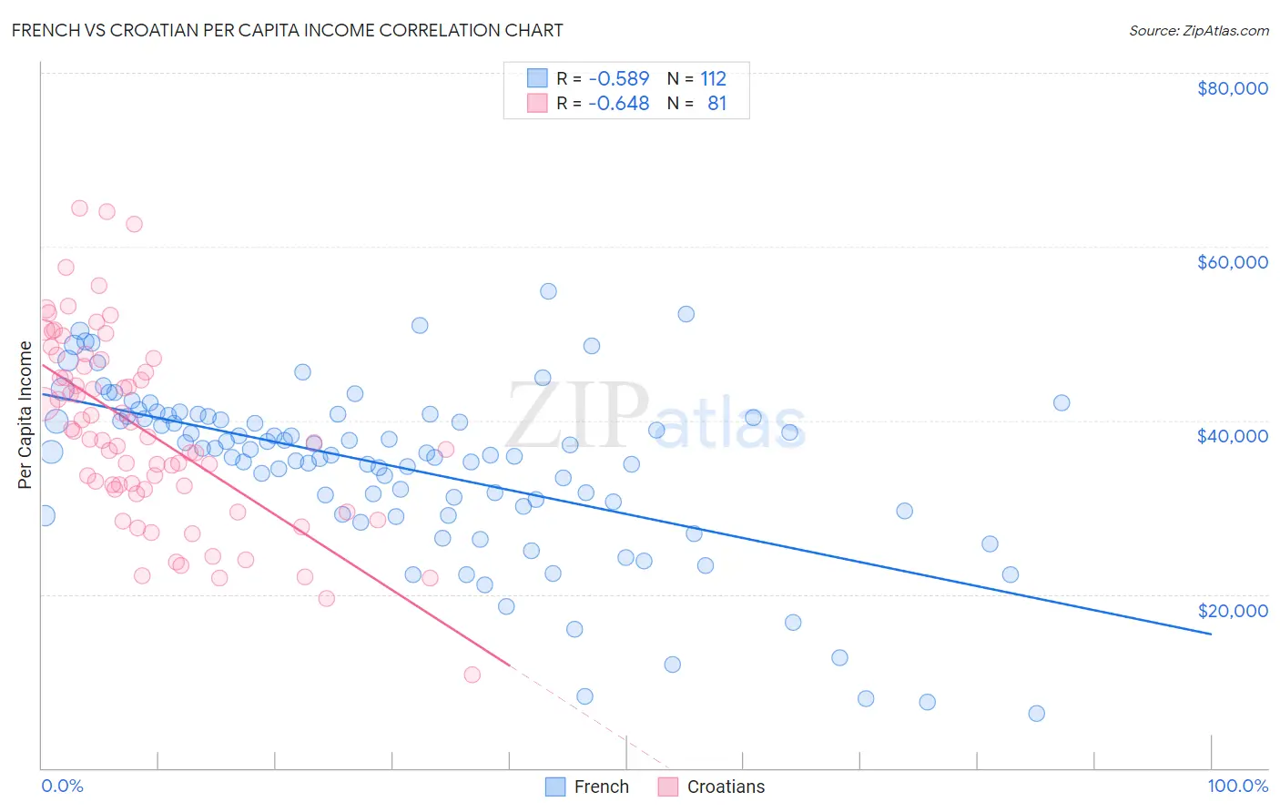 French vs Croatian Per Capita Income