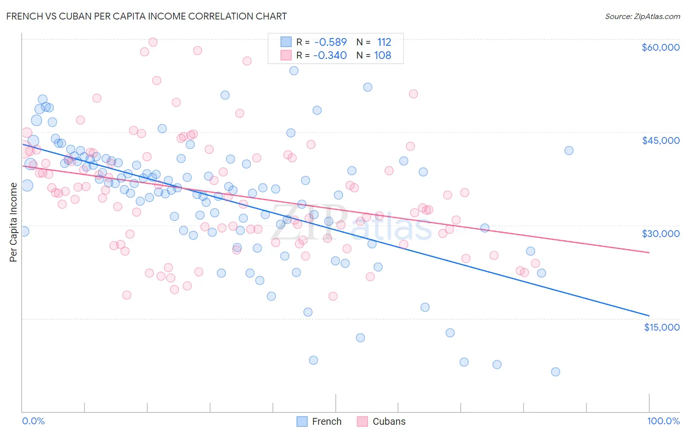 French vs Cuban Per Capita Income