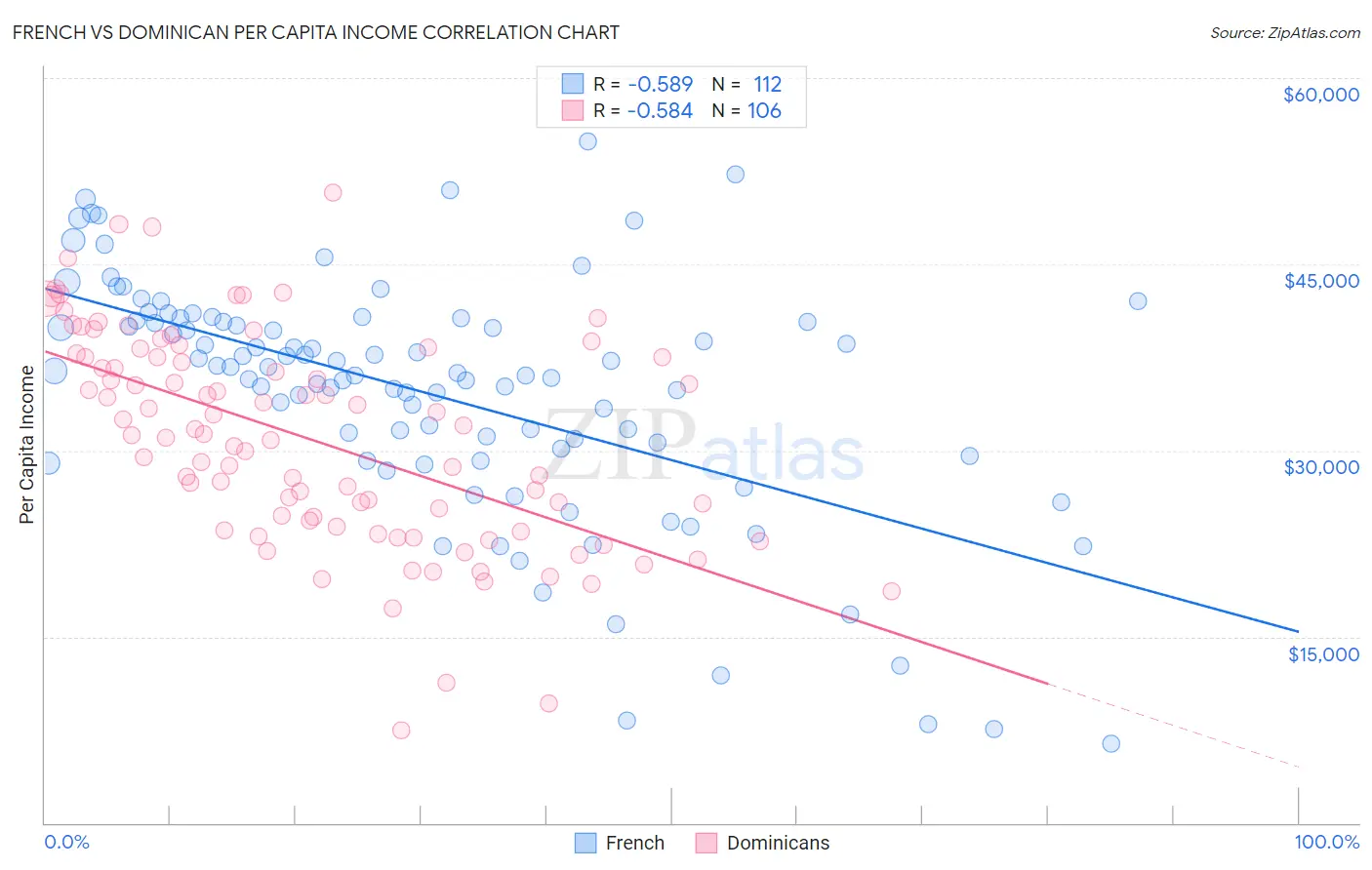 French vs Dominican Per Capita Income