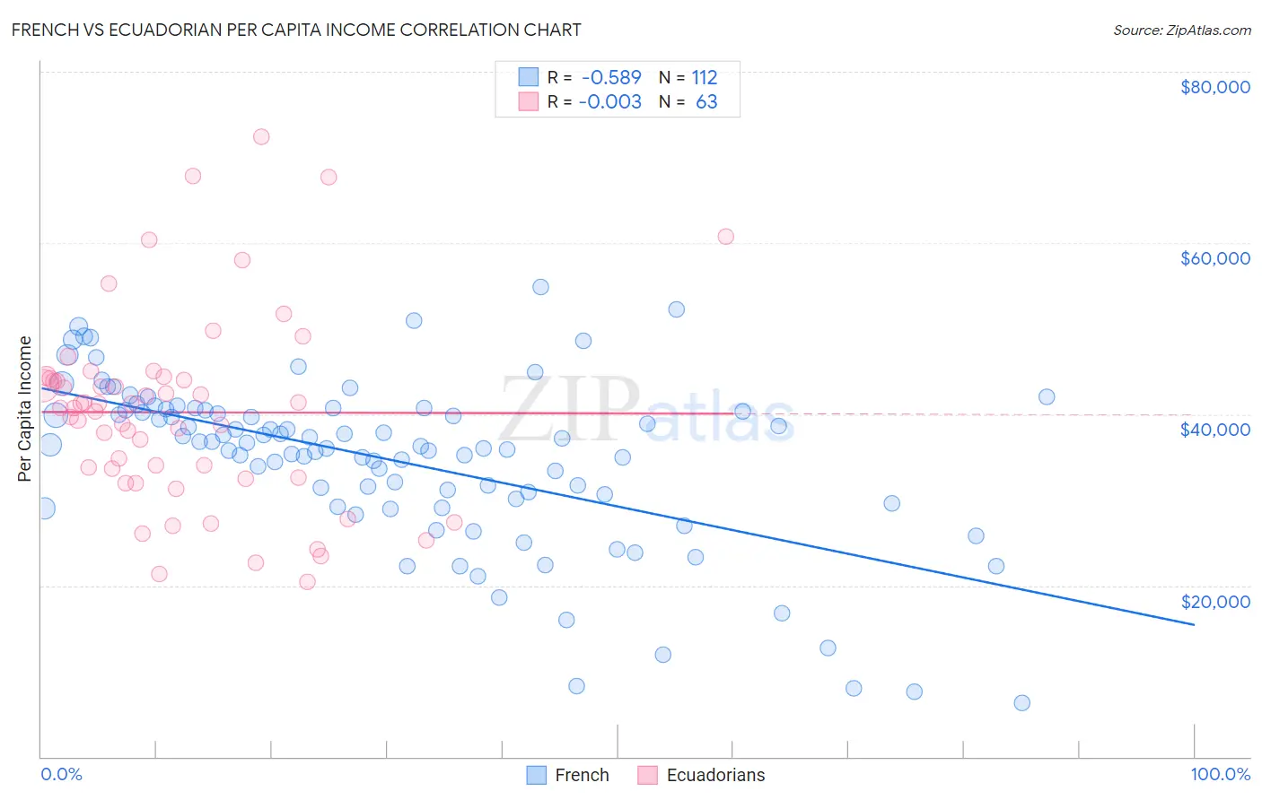 French vs Ecuadorian Per Capita Income