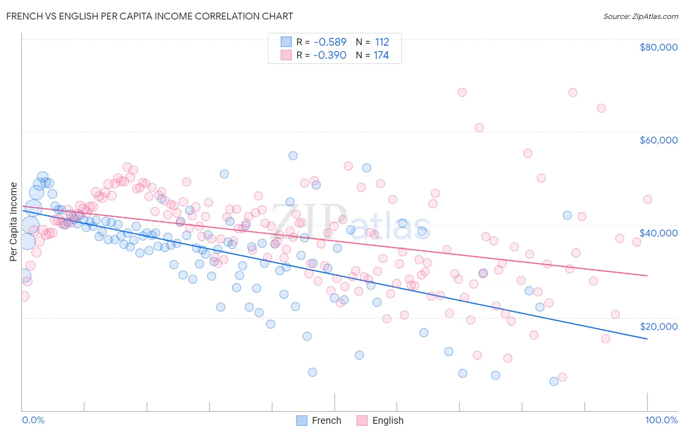 French vs English Per Capita Income