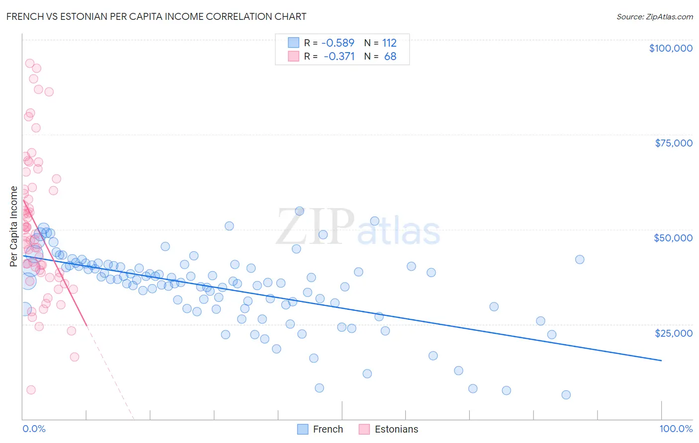 French vs Estonian Per Capita Income