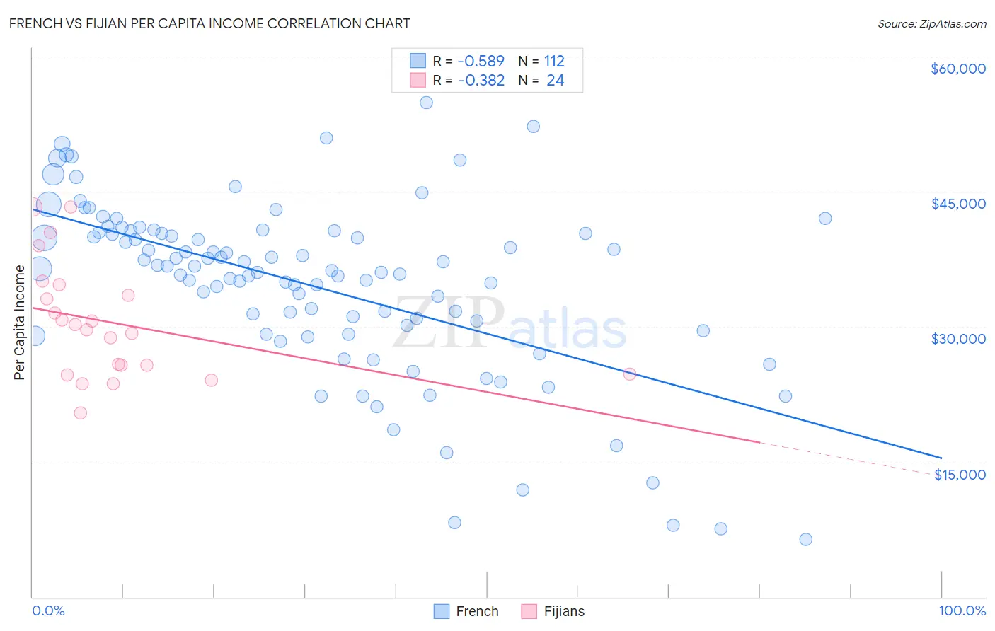 French vs Fijian Per Capita Income