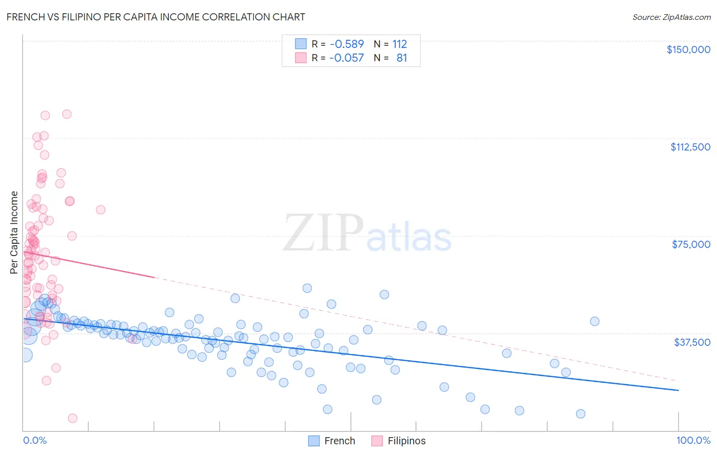 French vs Filipino Per Capita Income