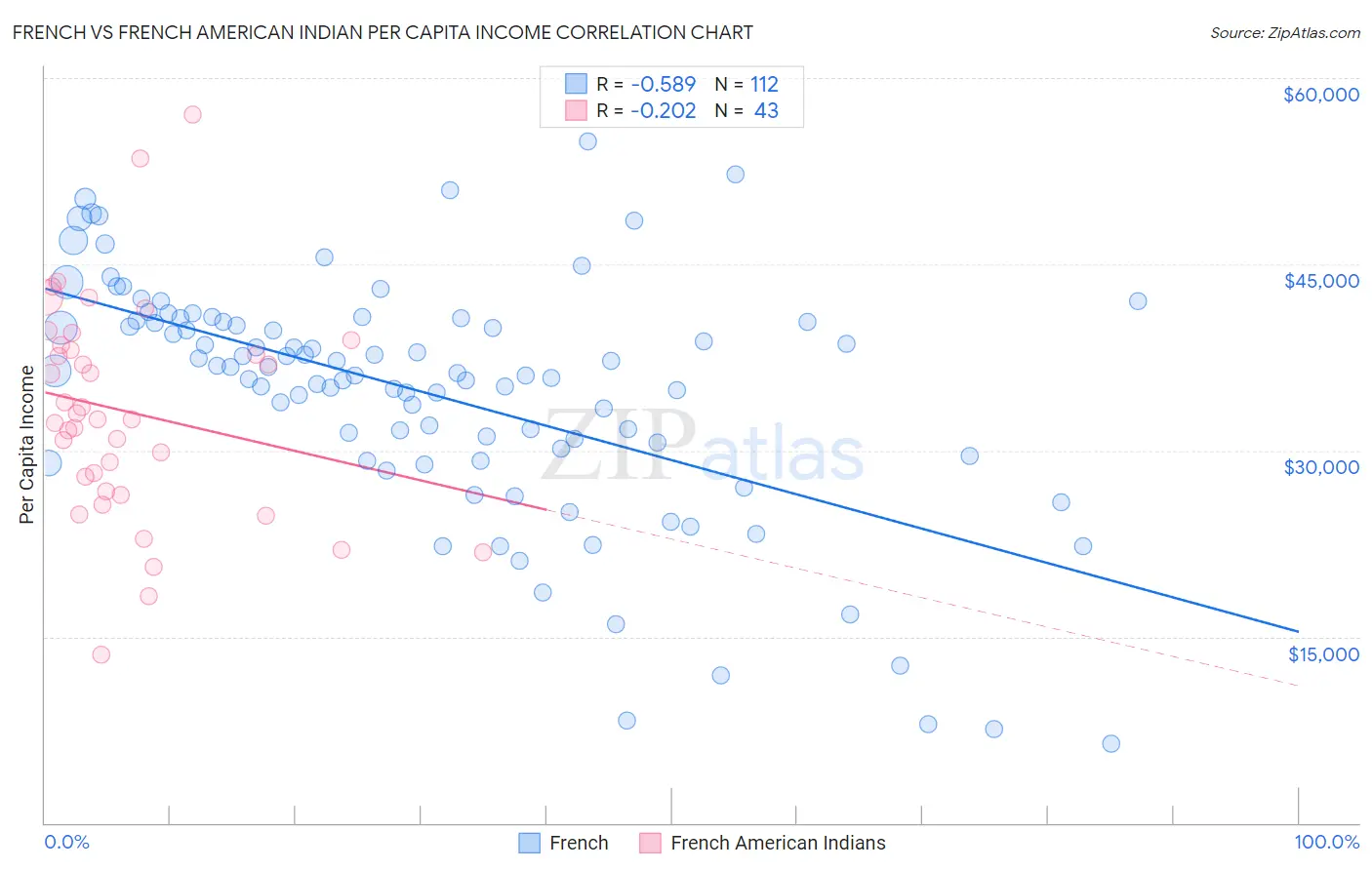 French vs French American Indian Per Capita Income