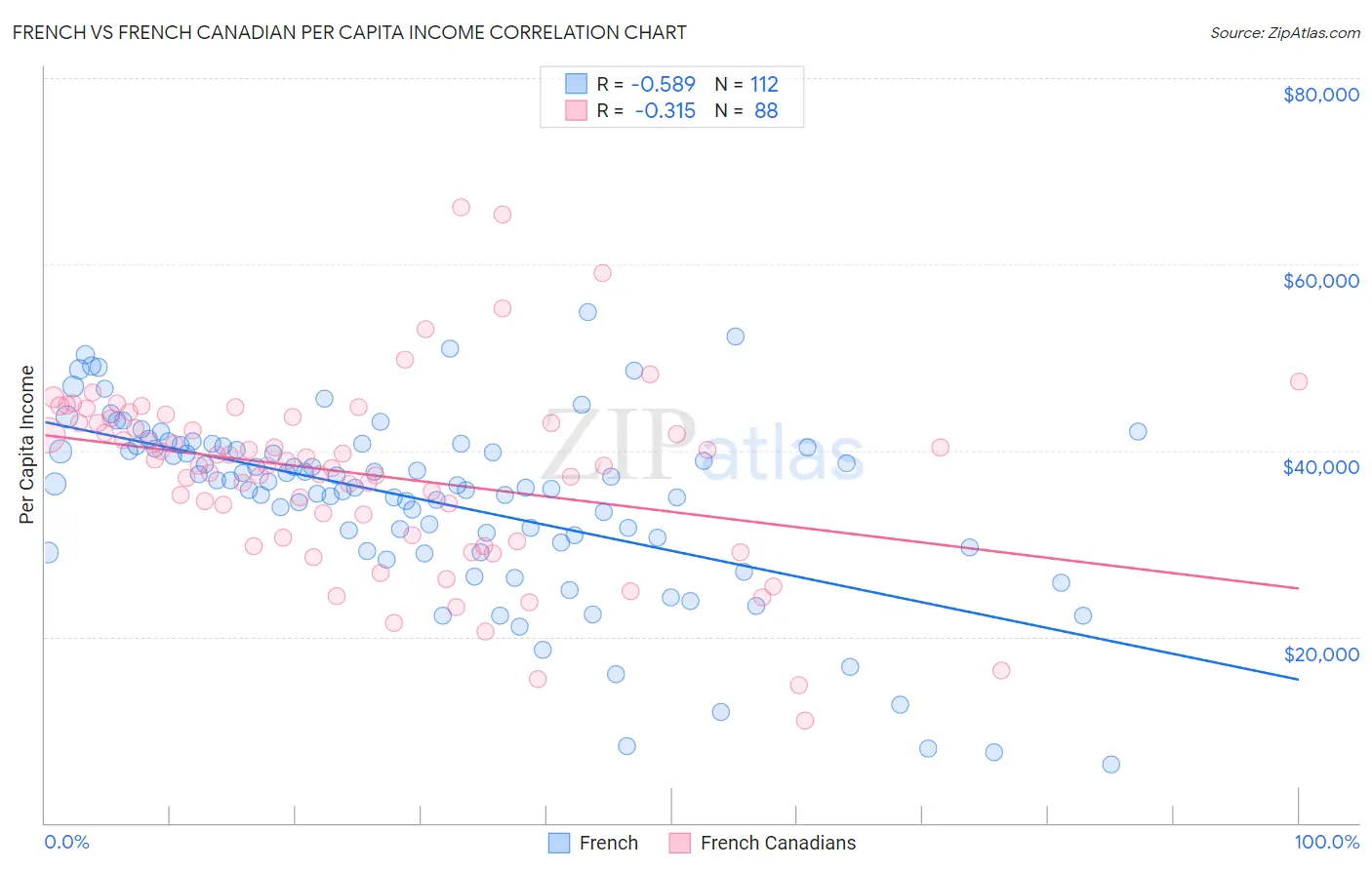 French vs French Canadian Per Capita Income