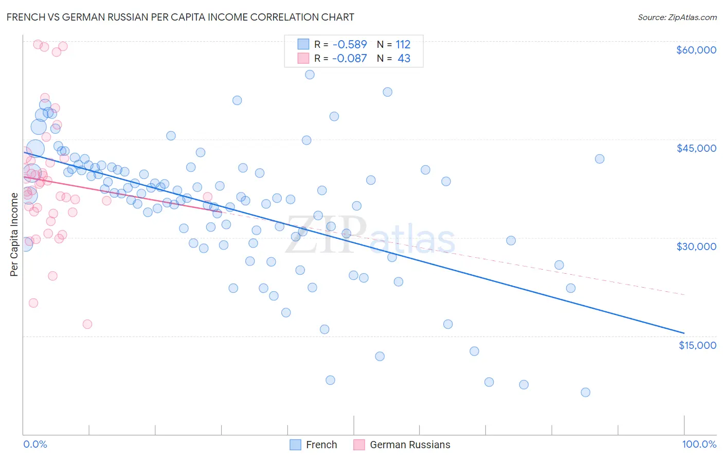 French vs German Russian Per Capita Income