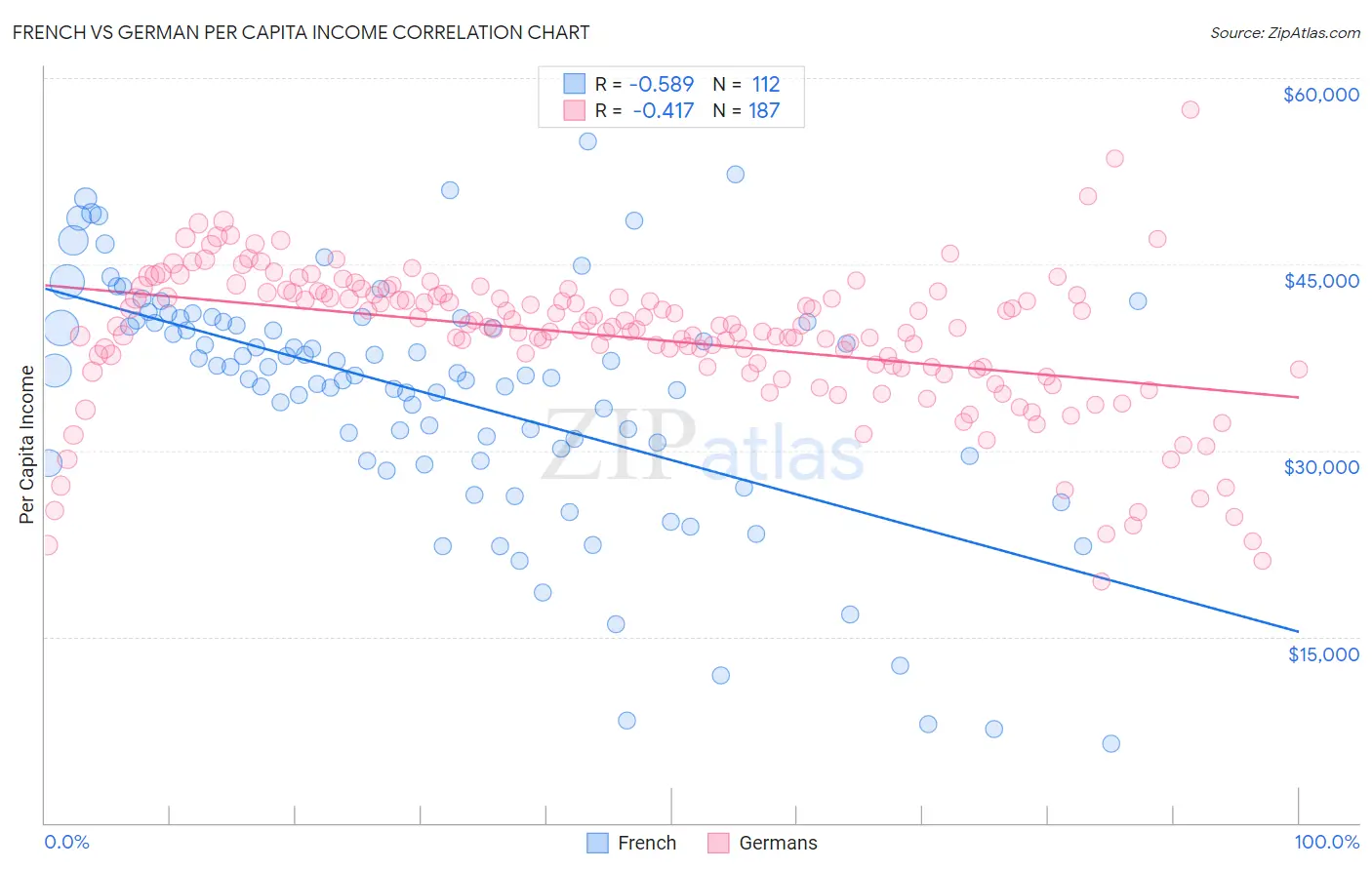 French vs German Per Capita Income