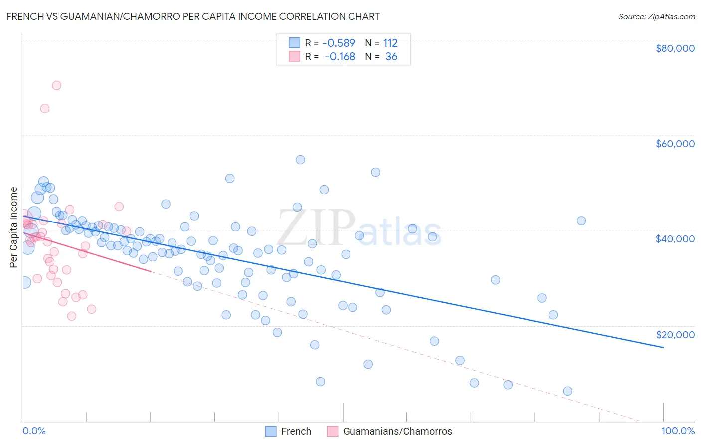 French vs Guamanian/Chamorro Per Capita Income