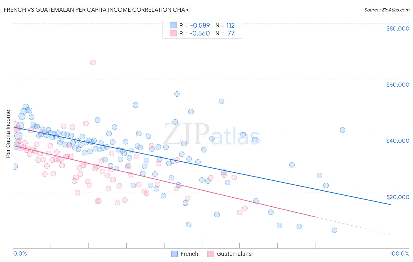 French vs Guatemalan Per Capita Income