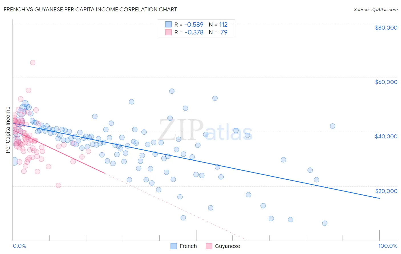 French vs Guyanese Per Capita Income