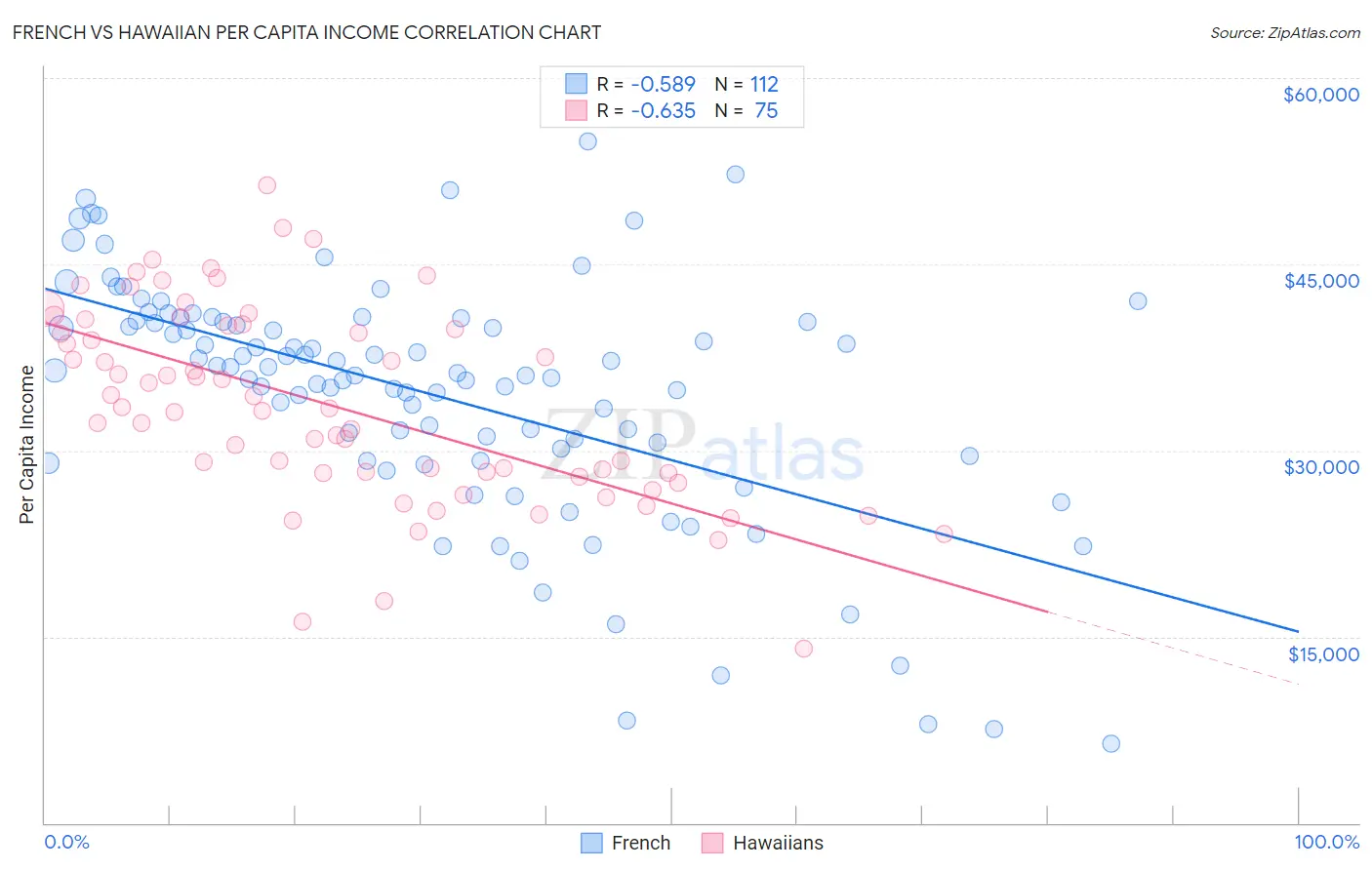 French vs Hawaiian Per Capita Income