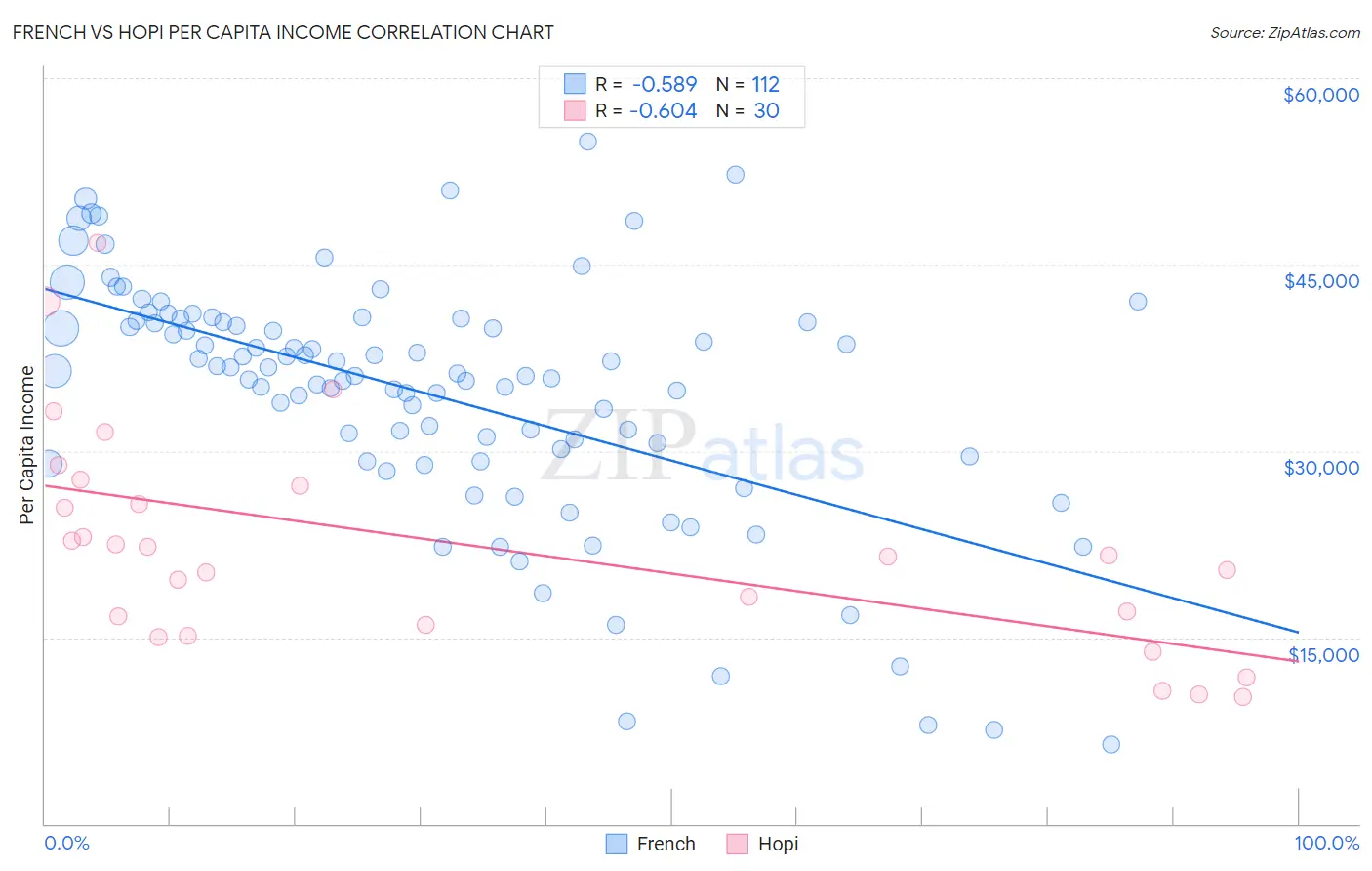 French vs Hopi Per Capita Income