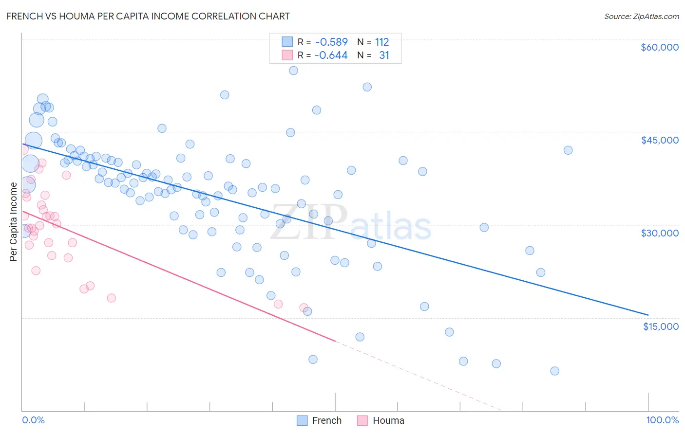French vs Houma Per Capita Income