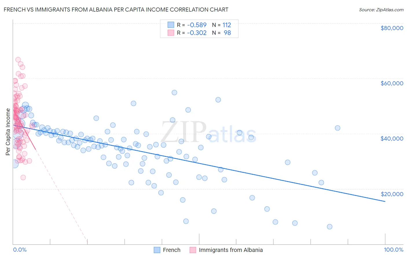 French vs Immigrants from Albania Per Capita Income