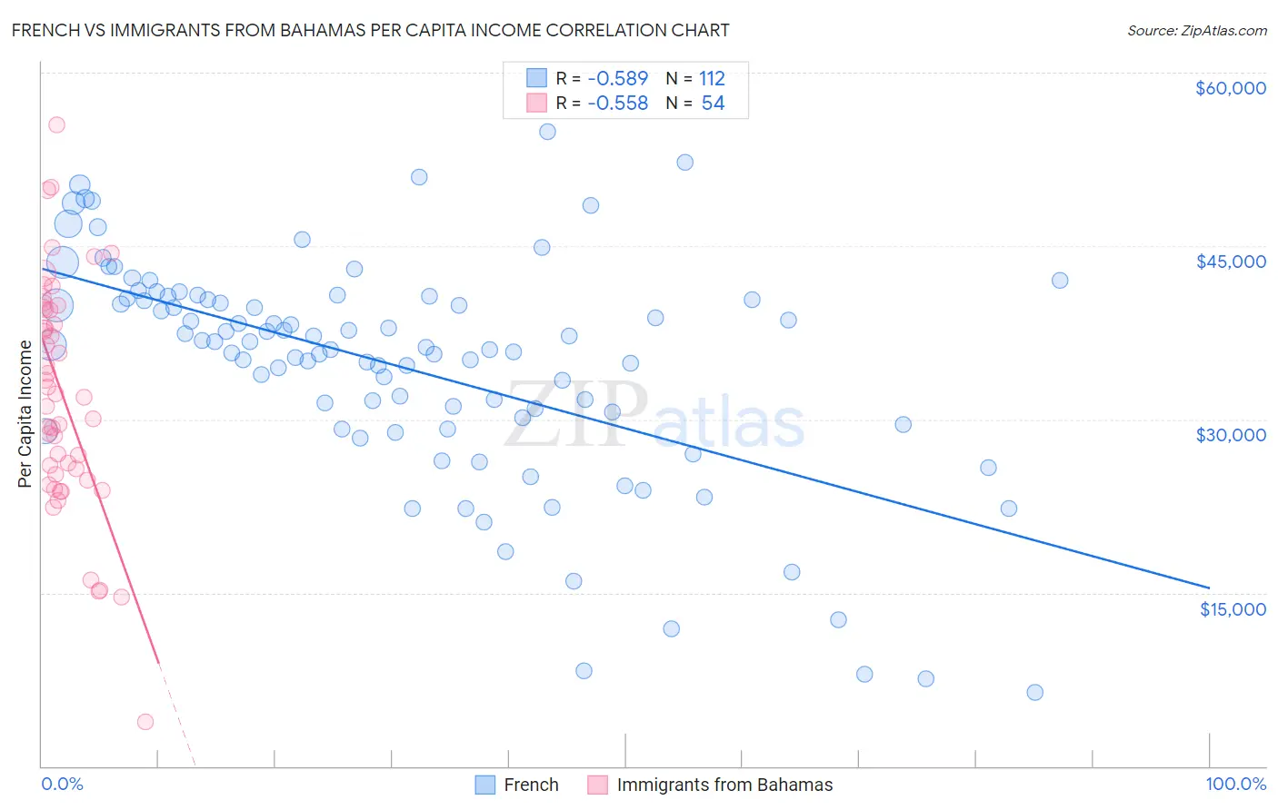 French vs Immigrants from Bahamas Per Capita Income