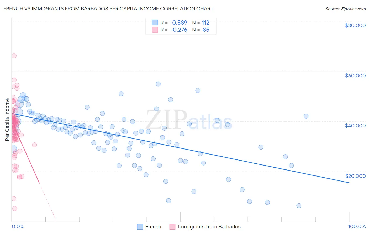 French vs Immigrants from Barbados Per Capita Income