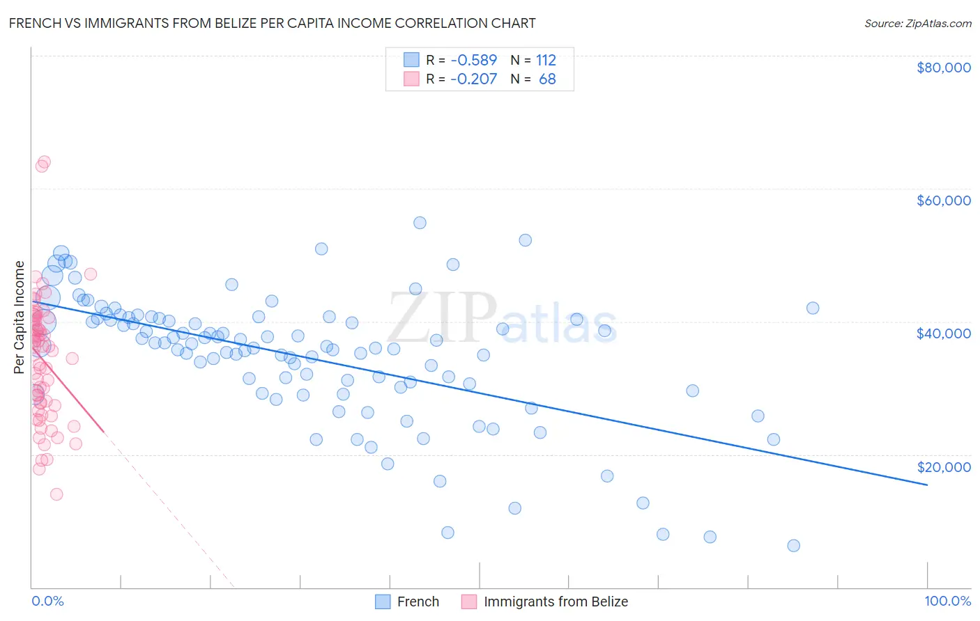 French vs Immigrants from Belize Per Capita Income